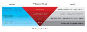 ppc keyword match types
