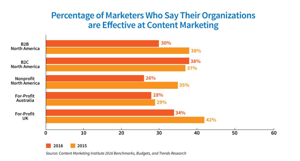 content marketing survey