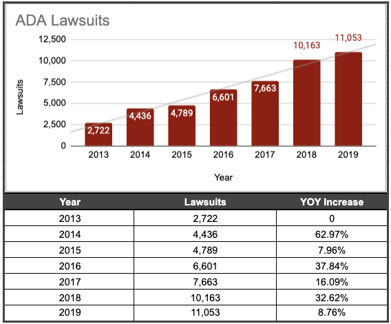 ada lawsuit growth since 2013 graph