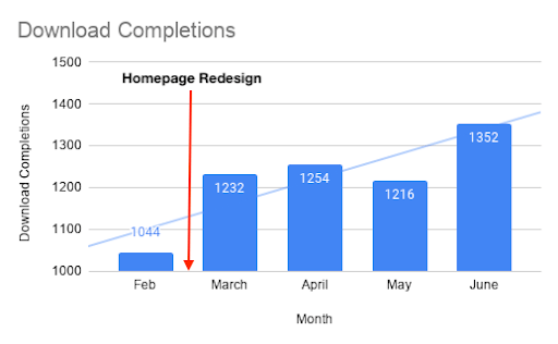 increased lead generation, seo strategy, content marketing, case study, client results, seo services, digital marketing agency