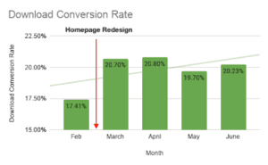 conversion rate increase seo case study