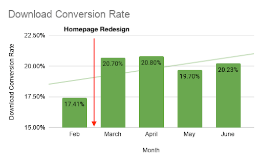 increase conversion rate, seo strategy, content marketing, case study, client results, seo services, digital marketing agency