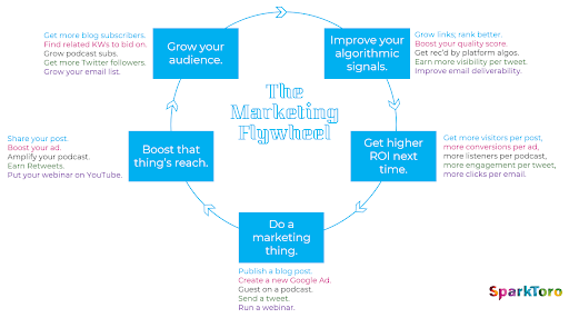 content marketing flywheel