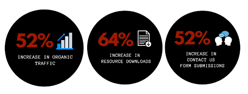 seo case study results content strategy