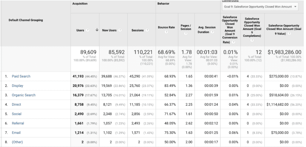 Google Analytics Integrated with Salesforce